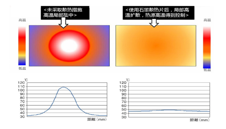 石墨片导热散热效果示意